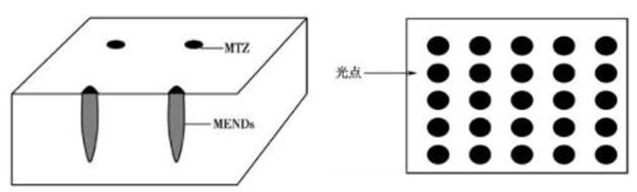 图.点阵激光治疗模式，MTZ（显微治疗区），MENDs（微小表皮热变性坏死）